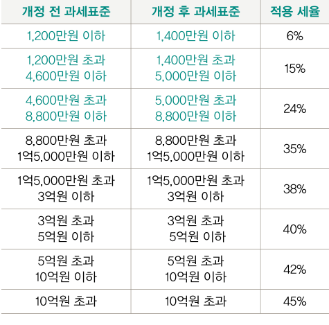 소득세 관련하여 표로 정리한 형식이다. 개정 전 과세표준과 개정 후 과세표준으로 비교되 있으며 적용세율도 오른쪽 끝에 적혀있다.