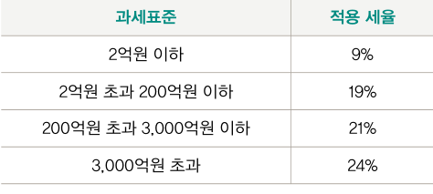 과세표준에 따른 적용세율을 정리한 표 이다.