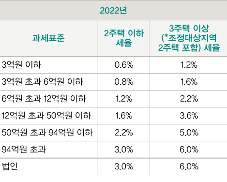 2022년 과세표준에 따른 세율을 정리한 표이다. 2주택 이하 세율과 3주택 이상 세율로 나뉘어져 있다.