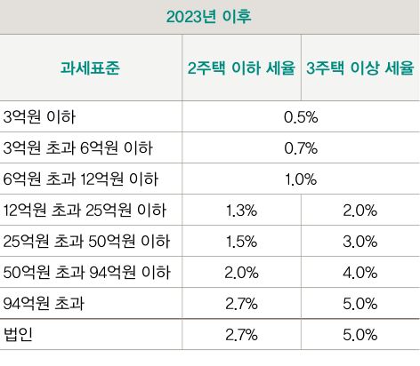 2023년 과세표준에 따른 세율을 정리한 표이다. 2주택 이하 세율과 3주택 이상 세율로 나뉘어져 있다.