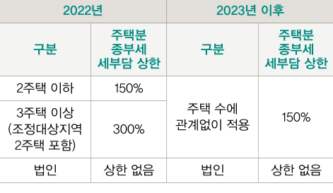 2022년과 2023년 이후의 주택분 종부세 세부담 상한을 비교한 표이다.