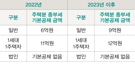 2022년과 2023년 이후의 주택분 종부세 기본공제 금액을 비교한 표이다.