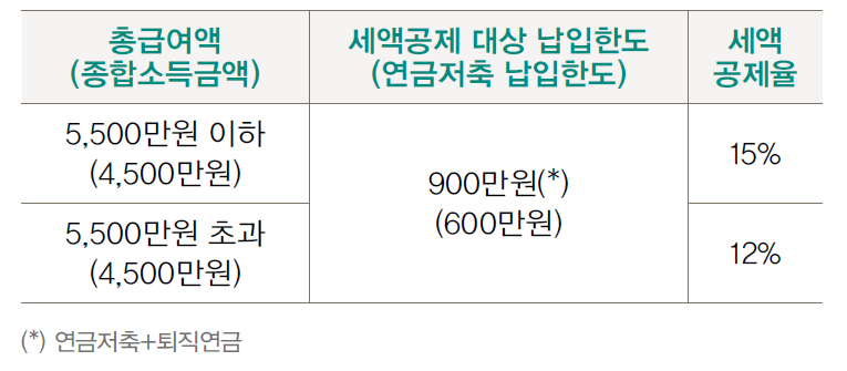 총급여액에 따른 연금과 세액 공제율을 표로 표기한 내용이다.
