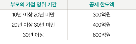 부모의 가업 영위 기간에 따른 공제 한도액이 기제되어 있다.