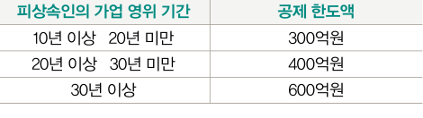 피상속인의 가업 영위 기간에 따른 공제 한도액이 기재되어 있다.