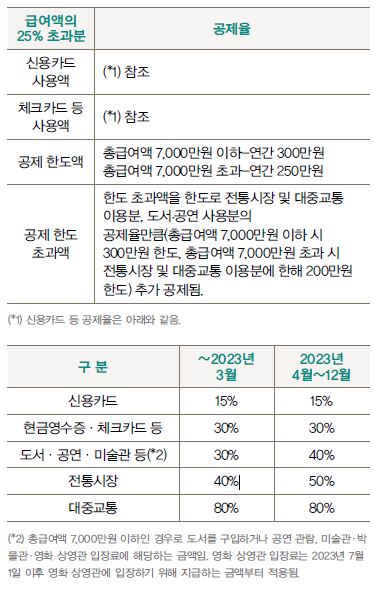 신용카드 및 체크카드의 공제율 관련 정보가 나열되어있는 표. 