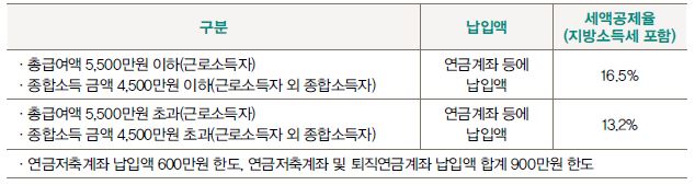 연금저축계좌의 세액공제율 관련 정보가 나열되어있는 표.