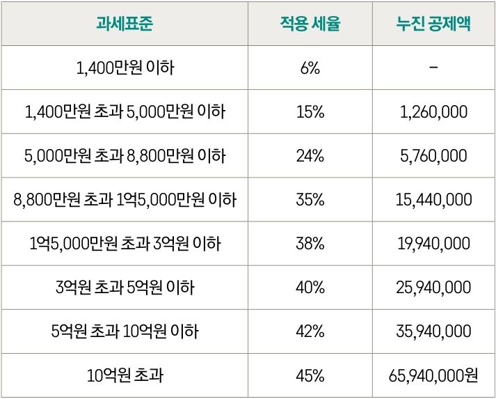 '상가 임대'시 '임대소득'에 대해 '소득세'를 부담해야하는데 '구간별'로 '세율'일 다름을 설명하는 표이다.