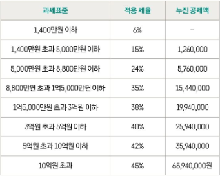 '상가 임대'시 '임대소득'에 대해 '소득세'를 부담해야하는데 '구간별'로 '세율'일 다름을 설명하는 표이다.