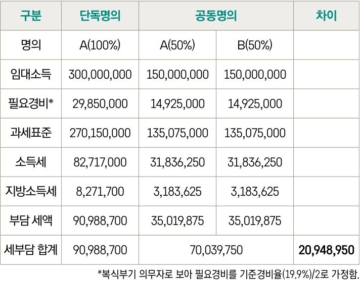 '단독명의'로 취득하는 경우와 '공동명의'로 취득하는 경우 소득세를 비교한 표이다.