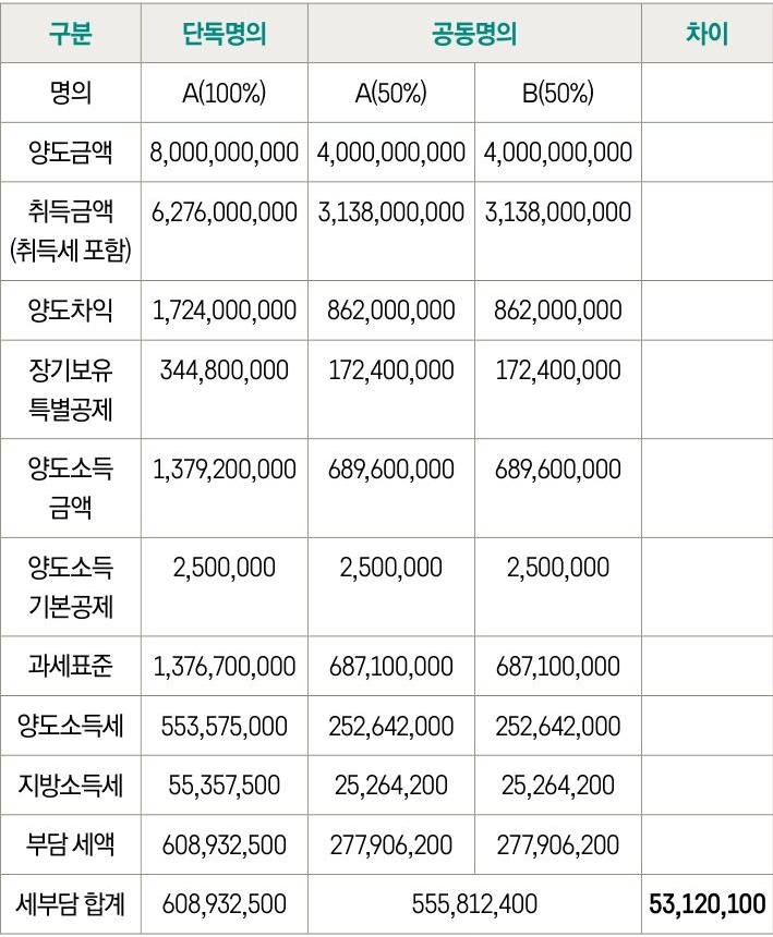 '상가 양도' 시 '세금'을 '비교'한 표이다.