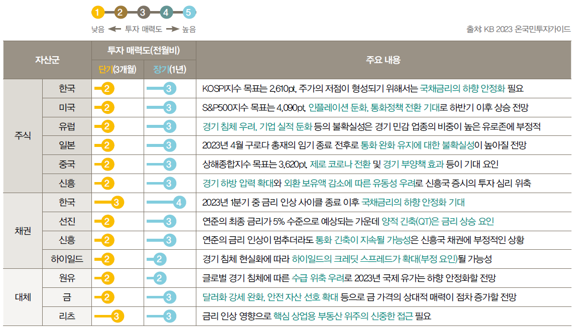 2023년 글로벌 금융시장은 인플레이 션, 경기 침체, 달러화 강세 등 주요 부문의 불확실성이 당분간 이어질 것이다. 다만 예상처럼 미 연준의 기준 금리 인상 사이클이 내년 상반기 중 종료되면, 이에 따 른 투자 심리의 개선으로 달러 강세 및 국채금리 상승 세는 완화할 것으로 전망한다. 만약 경기 침체 강도가 예상보다 크지 않고, 신용 위험 리스크가 확산되지 않 는다면 하반기부터는 자산시장의 회복 기대 또한 높아 질 것이다.