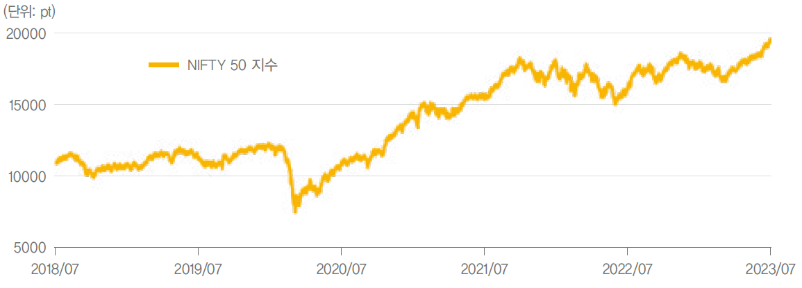 인도의 대표 주가지수인 NIFTY50 지수는 연초 이후 6% 상승(6월 30일 종가 기준)하면서 지난해 고점을 넘어선 상황이다. 이는 주요 신 흥국 증시가 부진한 흐름을 보이는 것과 대비되는 모습이다. 아울러 인도 증시가 강세 흐름을 이어가면서 시가총액 규모가 미국, 중국, 일본에 이어 세계 4위에 올라섰다.