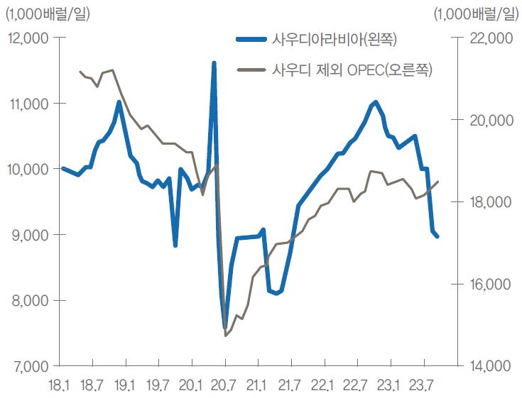 사우디아라비아와 사우디를 제외한 OPEC의 원유 생산량 추이를 비교하는 선 그래프. 18년 1월부터 23년 7월 이후까지의 기간이 반영되어있다.