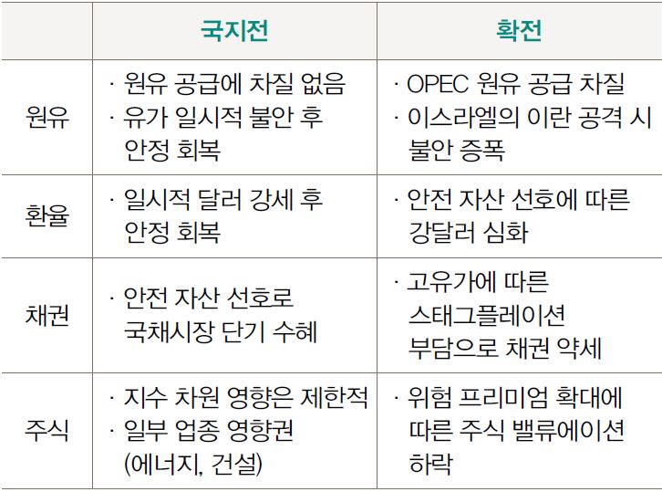 국지전과 확전 시의 원유, 환율, 채권, 주식에 어떤 영향이 발생할지 정리한 표.