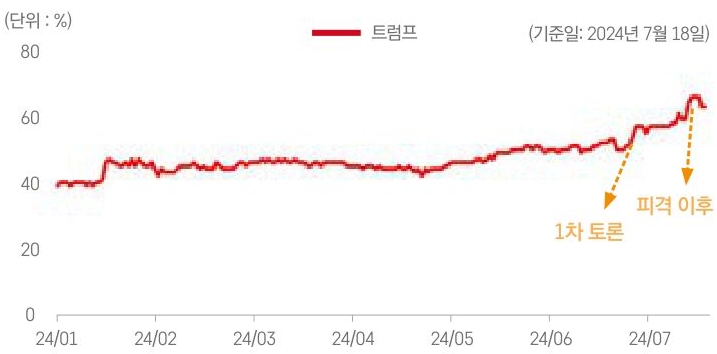 24년 1월 부터 24년 7월 까지 '트럼프'의 당선 가능성을 그래프로 표현하였다. 1차 토론과 피격 이후 상승한 것이 눈에 띈다.