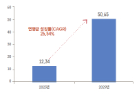 'AI 서버 출하량'이 증가됨을 예측하는 그래프이다.