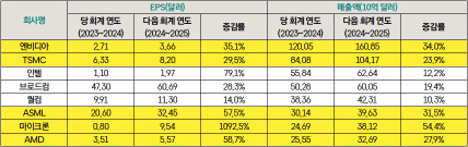 '글로벌 IT·반도체' 기업의 성과 추이를 비교하는 표이다.