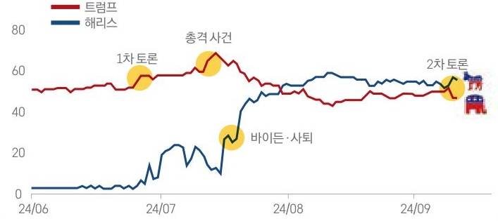 '해리스'와 '트럼프'의 '당선 추이'를 보여주는 그래프이다.