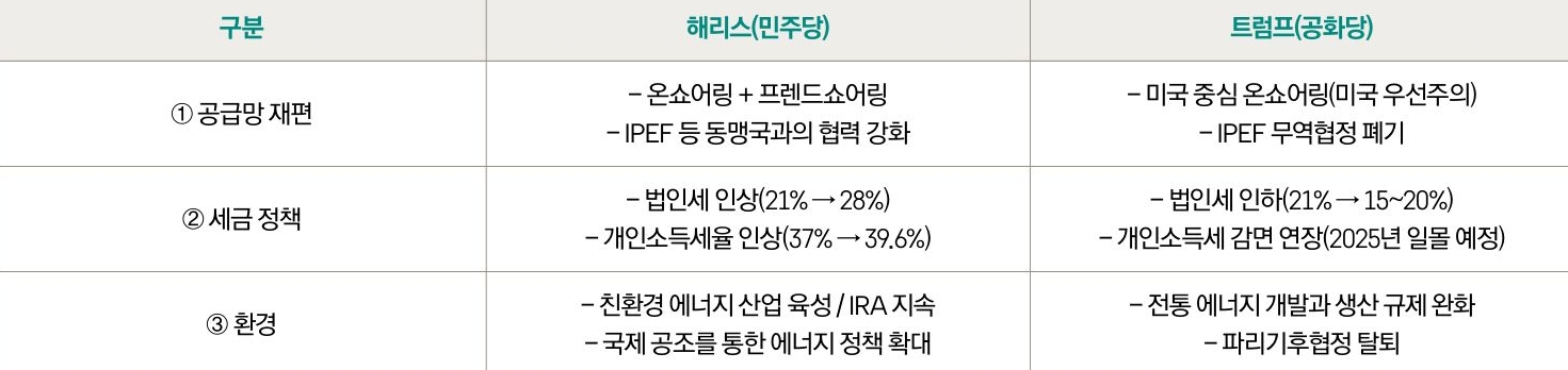 해리스와 틑럼프의 '주요 정책'을 '비교'한 표이다.