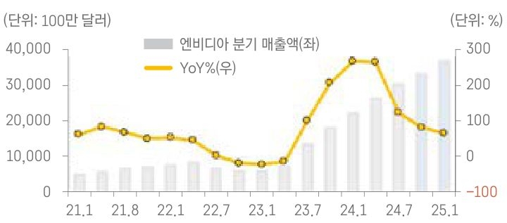 '엔비디아'의 '매출액 성장률'이 '2024년 3분기'부터 '피크아웃'임을 보이는 그래프이다.