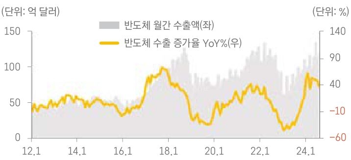 '반도체'의 '월간 수출' '증가율'이 '고점' 부근에서 '횡보'하고 있음을 보여주는 그래프이다.