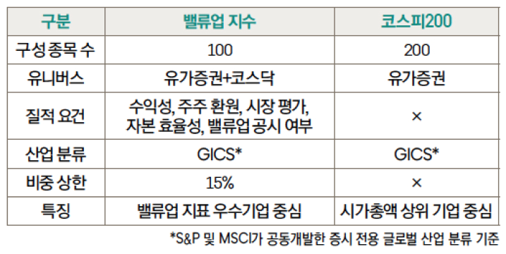 '밸류업 지수' 및 '코스피200 지수' 산출 기준 비교 표이다.