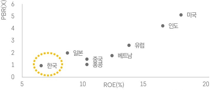 글로벌 주요 증시인 'PBR'과 'ROE'를 상대적으로 비교한 그래프이다.