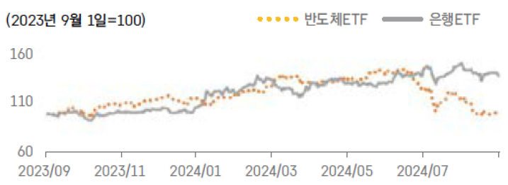 '반도체'와 '은행' 업종의 '상대 성과'를 보여주는 그래프이다.