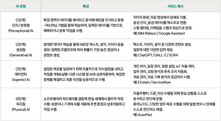AI의 진화 과정 및 특성, 예시를 표로 정리하였다.