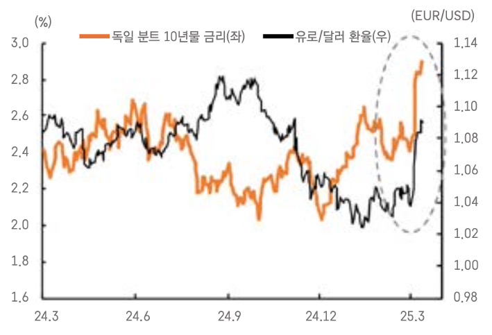 24년 3월 부터 25년 3월 까지 '독일' 분트 10년물 금리와 '유로/달러 환율' 추이를 그래프로 정리했다.