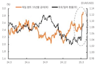 24년 3월 부터 25년 3월 까지 '독일' 분트 10년물 금리와 '유로/달러 환율' 추이를 그래프로 정리했다.
