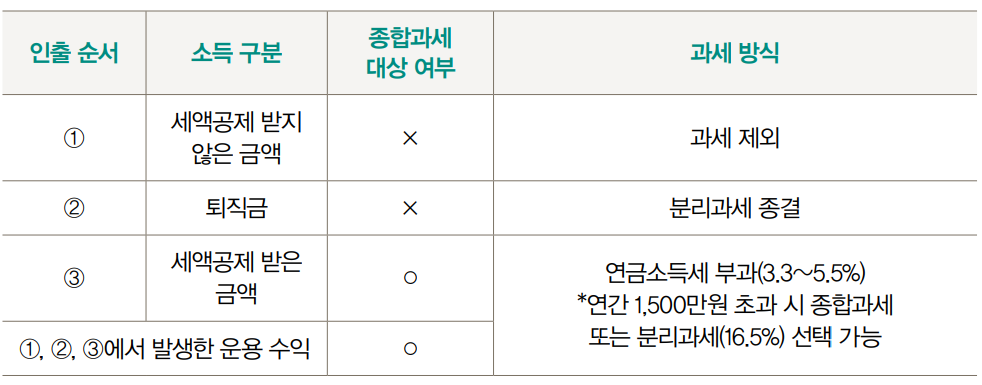 연금 인출순서 및 소득구분, 종합과세 대상여부와 과세방식에 대해 정리한 표이다.