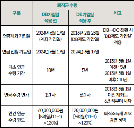 '만 55세'일 때 '퇴직금' 5억원일 경우의 예시를 보여주는 표이다.