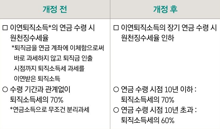 '이연퇴직소득'의 장기 연금 수령 시, 세법 개정 전과 후를 표로 정리했다.