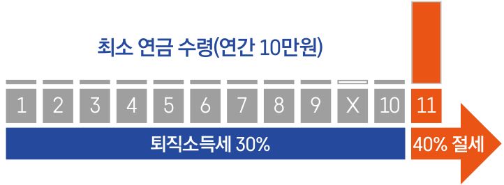 '퇴직소득세'를 수령 기간이 10년 초과하게 되면 절세할 수 있다는 내용을 그림으로 설명하고 있다.