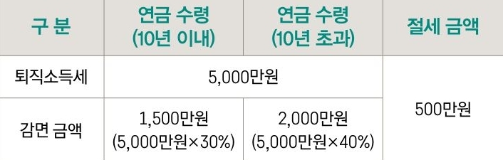 '퇴직소득세'를 연금 수령 10년 이내, 10년 초과로 구분하여 표로 정리했다.