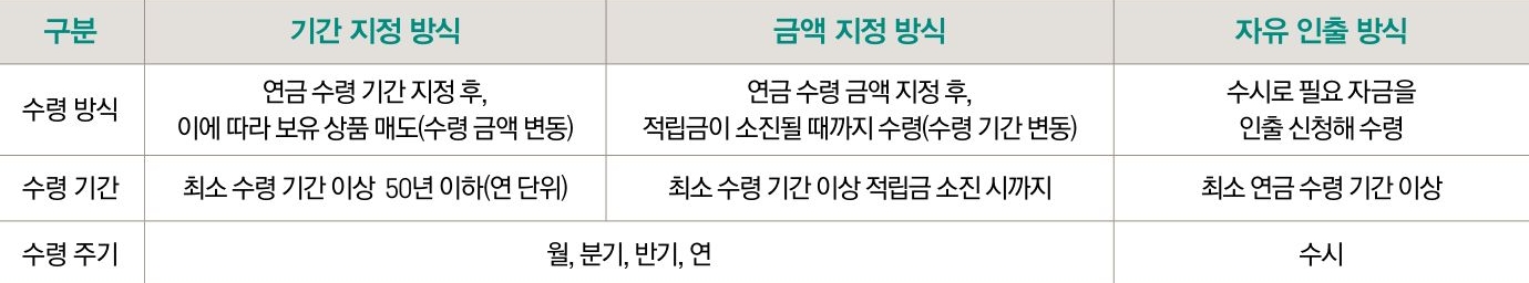'연금 수령 방식'인 기간 지정 방식, 금액 지정 방식, 자유 인출 방식의 내용을 표로 정리했다.