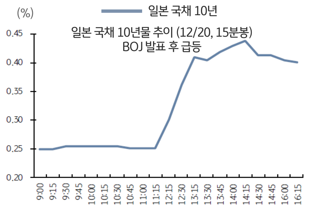 일본도 글로벌 긴축 기조에 동참 | KB의 생각