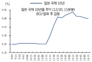 '일본 국채 10년물' 추이를 보여주는 그래프. 2022년 12월 20일 기준, 15분봉이다. 시장의 예상보다 빠른 '기축 전환'을 발표. (Bloomberg 자료)