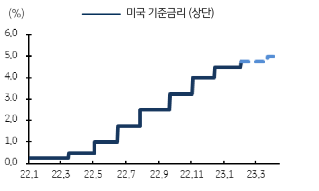 '미국 기준금리' 추이 및 전망을 보여주는 그래프.  연준은 2월 FOMC 에서 미국 기준금리를 4.50% 4.75%로 25bp 인상해 지난 12월에 이어 2차례 연속 금리인상 속도 조절.
