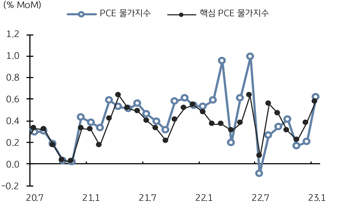 미국 PCE 물가지수 추이