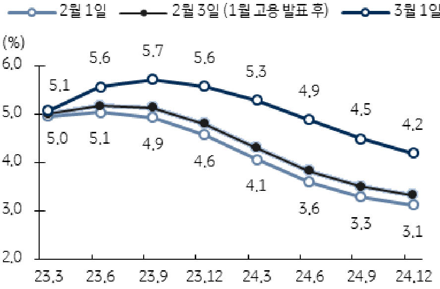 미국 최종 기준금리 전망 상향