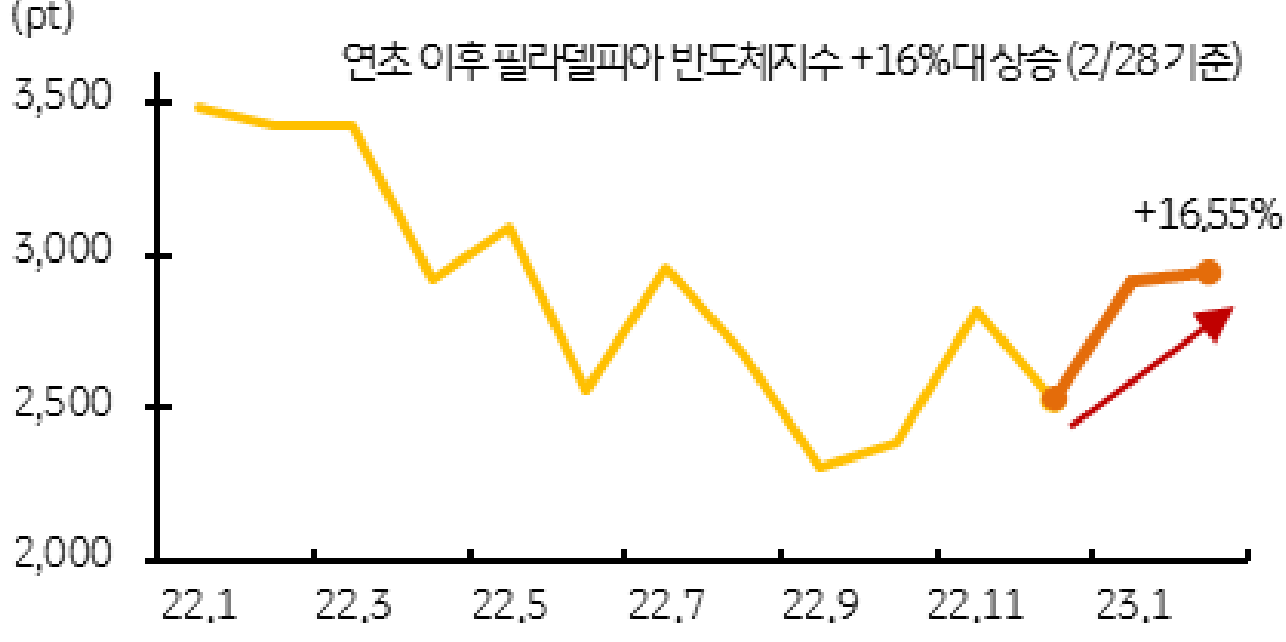 2022년 11월 챗지피티 등장 이후 '필라데피아 반도체지수' 추이를 보여주는 그래프. 