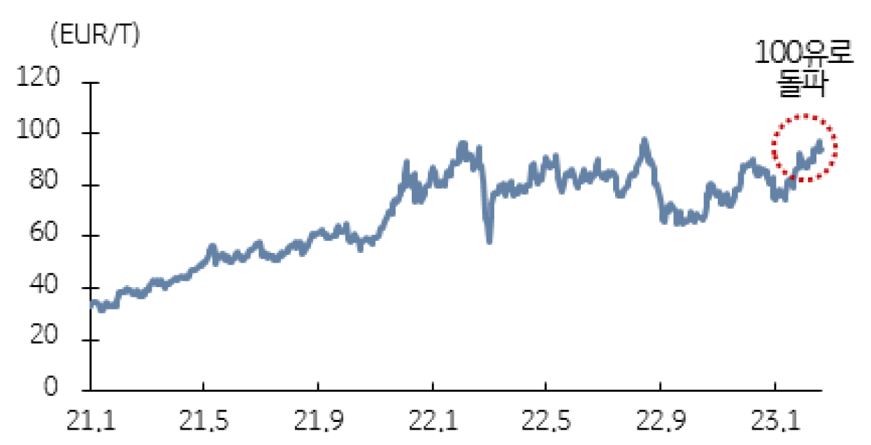2021년 1월부터 2023년 1월까지, 톤당 'EU 탄소배출권 가격 추이'을 보여주는 그래프. EU 환경규제 강화에 따른 탄소배출권 가격 톤당 100유로 돌파.