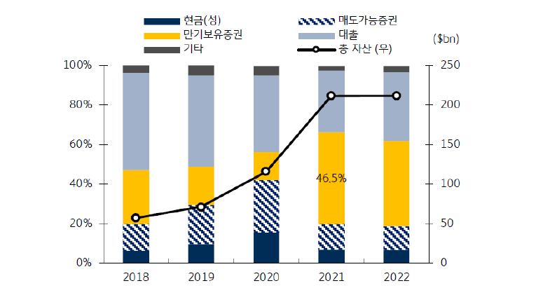 SVB 자산 규모 및 구성비 추이