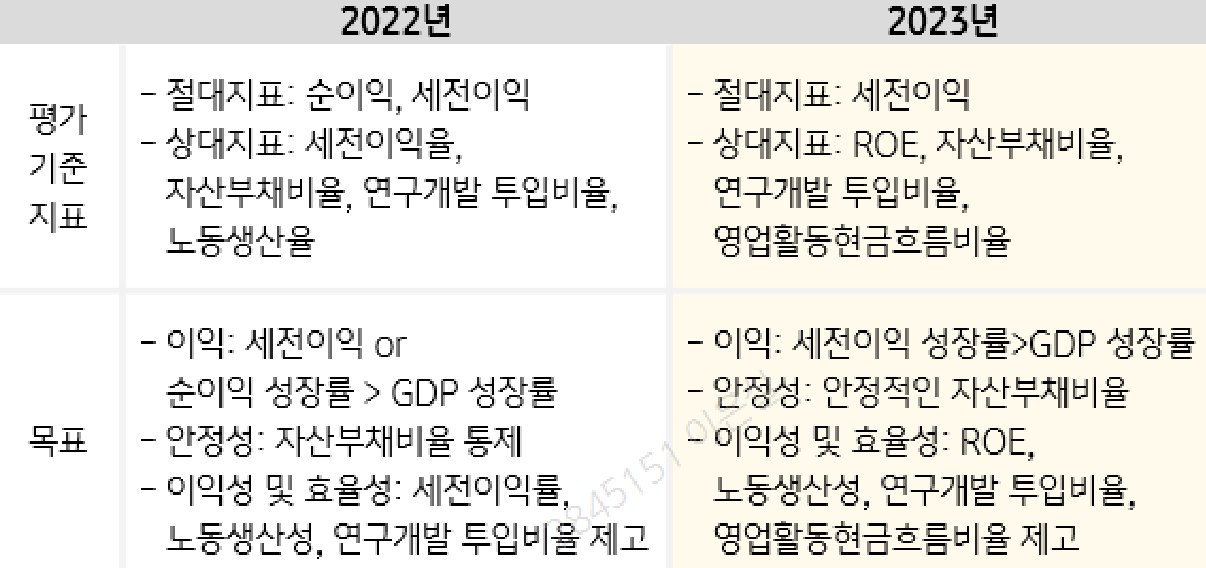 2022, 2023 국유기업 평가 기준 및 목표 비교