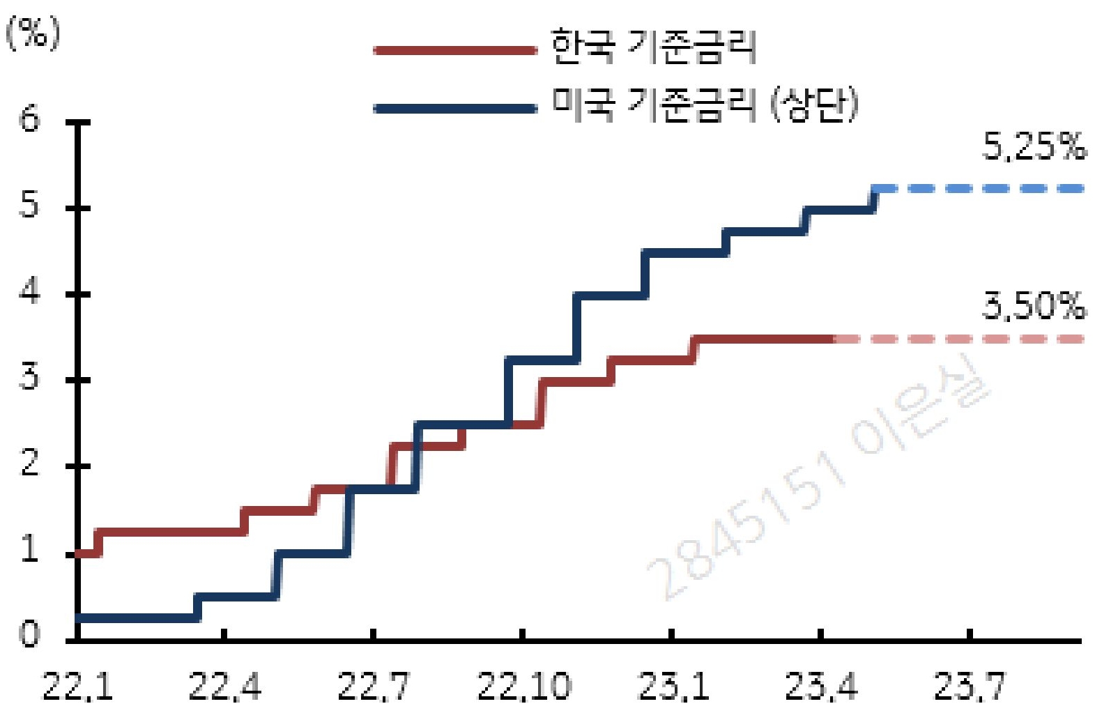 한국과 미국의 기준금리 추이 및 전망을 나타낸 그래프이다. 빨간색 선이 한국 기준금리이고, 파란색 선은 미국 기준금리이다.