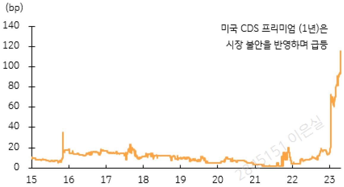미국 CDS 프리미엄(1년)을 나타내는 그래프이다. 시장 불안을 반영하며 급등하였다.