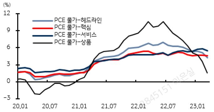 미국 PCE물가를 나타낸 그래프이다. 핵심 PCE 물가는 지난해 11월 이후 둔화되지 않는 흐름을 보이며 인플레이션 압력이 이어지고 있습니다.